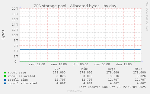 ZFS storage pool - Allocated bytes