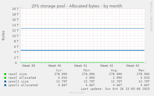 ZFS storage pool - Allocated bytes