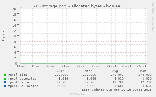 ZFS storage pool - Allocated bytes