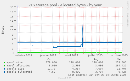 ZFS storage pool - Allocated bytes
