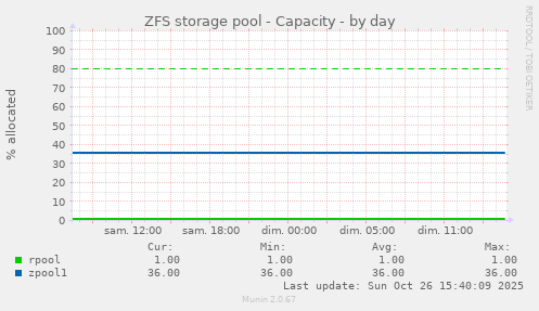 ZFS storage pool - Capacity