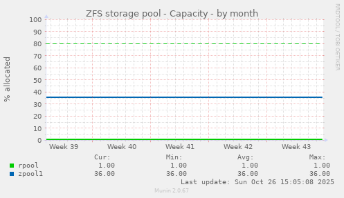 ZFS storage pool - Capacity