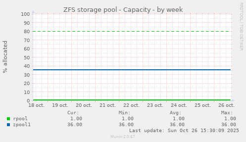ZFS storage pool - Capacity