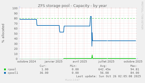 ZFS storage pool - Capacity