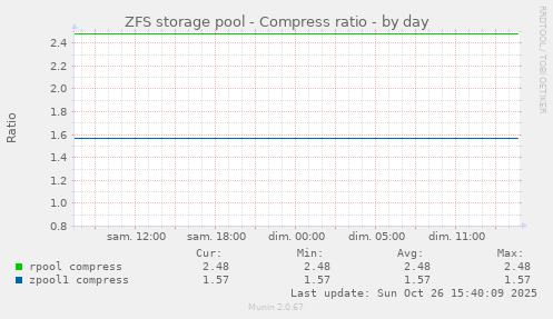 ZFS storage pool - Compress ratio