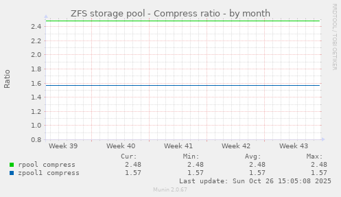 ZFS storage pool - Compress ratio