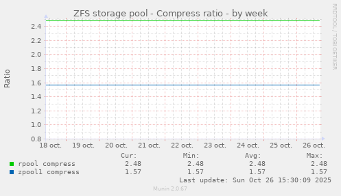 ZFS storage pool - Compress ratio