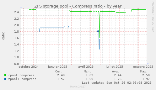 ZFS storage pool - Compress ratio