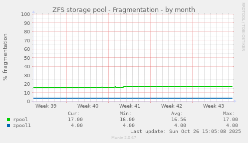 ZFS storage pool - Fragmentation