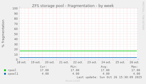ZFS storage pool - Fragmentation