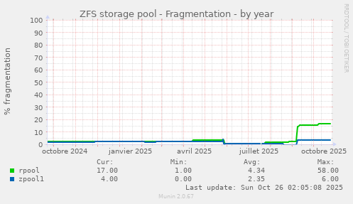 ZFS storage pool - Fragmentation