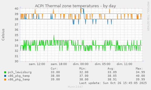 ACPI Thermal zone temperatures