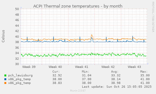 ACPI Thermal zone temperatures