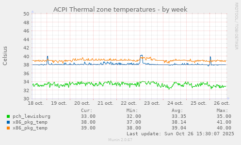 ACPI Thermal zone temperatures
