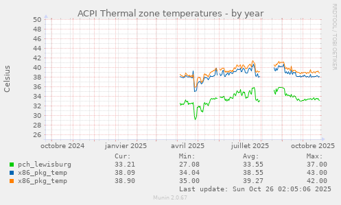 ACPI Thermal zone temperatures
