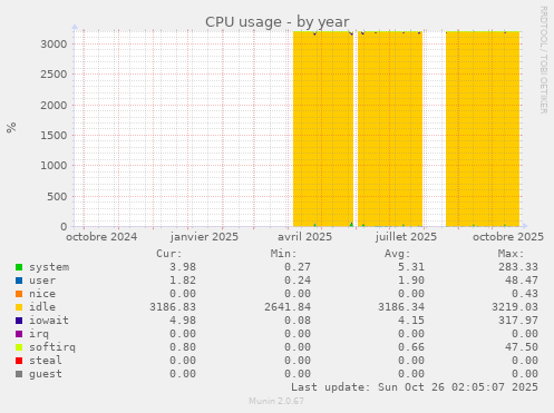 CPU usage
