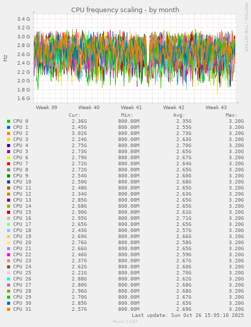 CPU frequency scaling