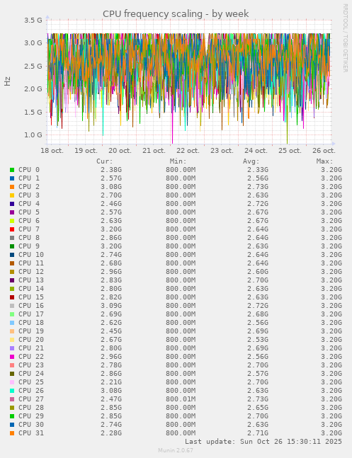 CPU frequency scaling