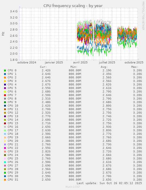 CPU frequency scaling
