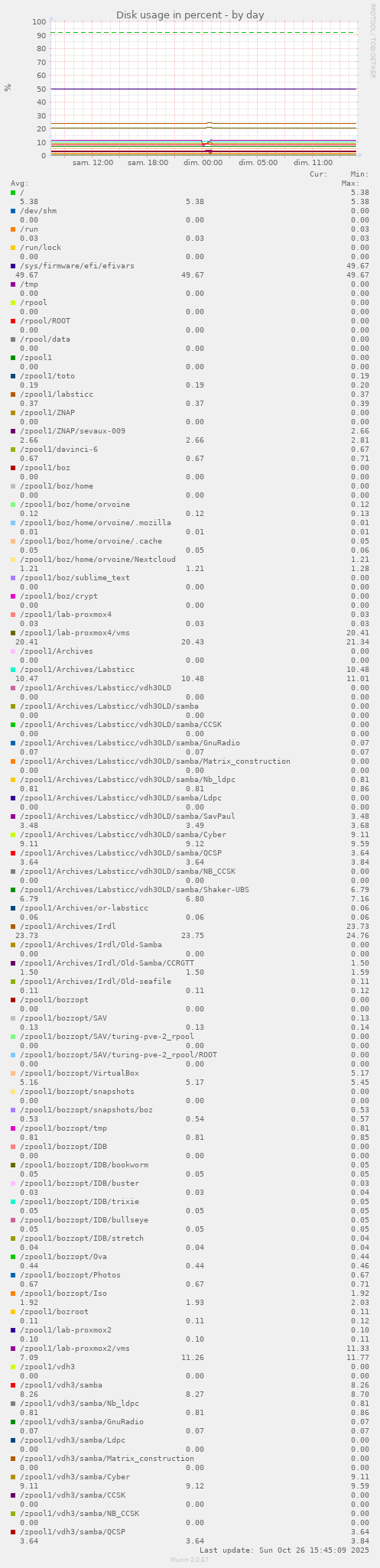 Disk usage in percent