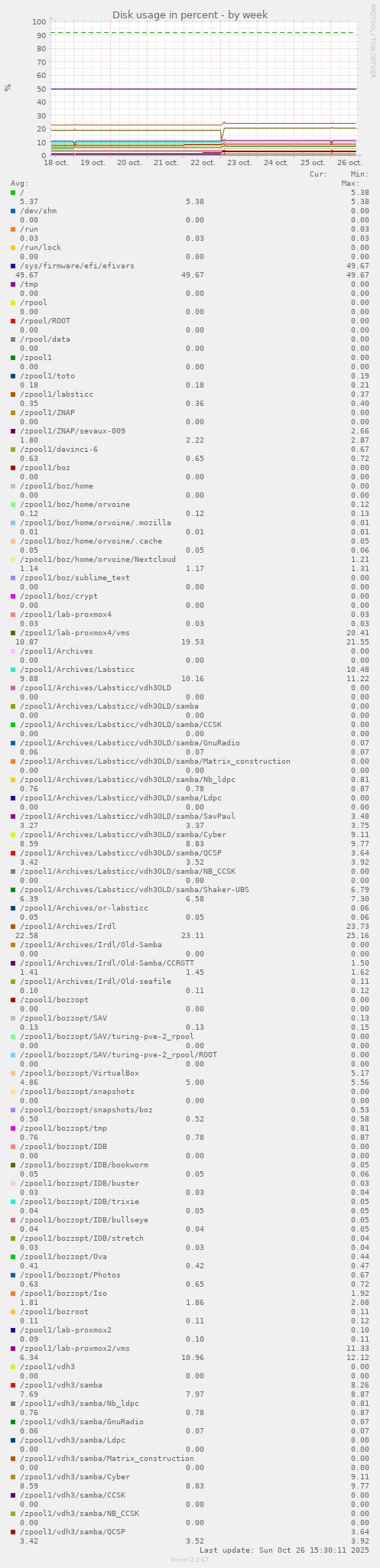 Disk usage in percent