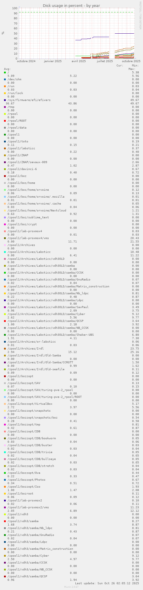 Disk usage in percent
