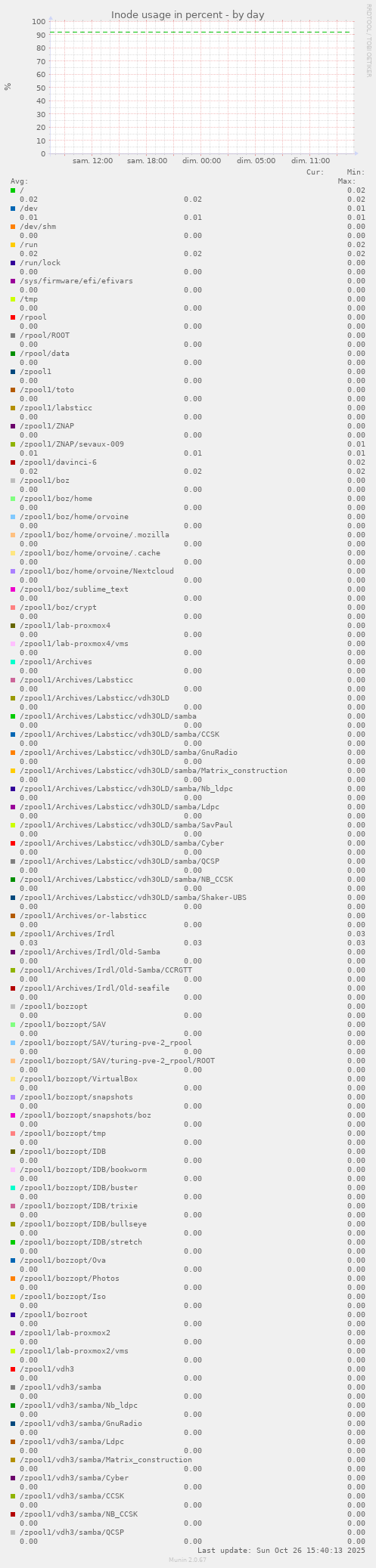 Inode usage in percent