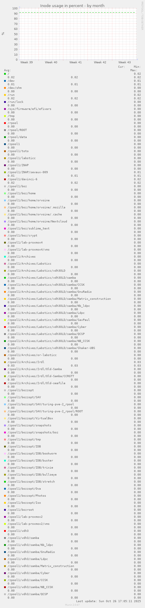 Inode usage in percent