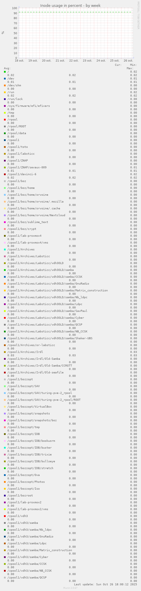 Inode usage in percent