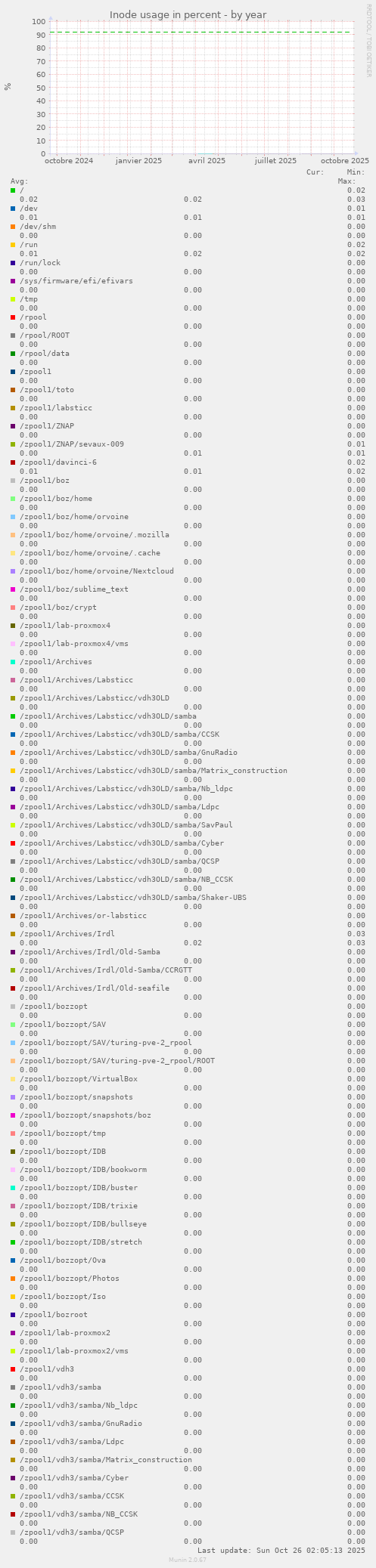 Inode usage in percent