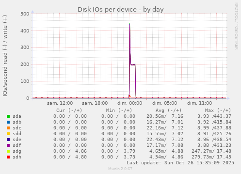Disk IOs per device