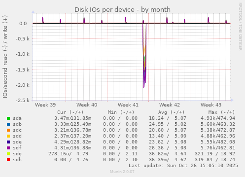 Disk IOs per device