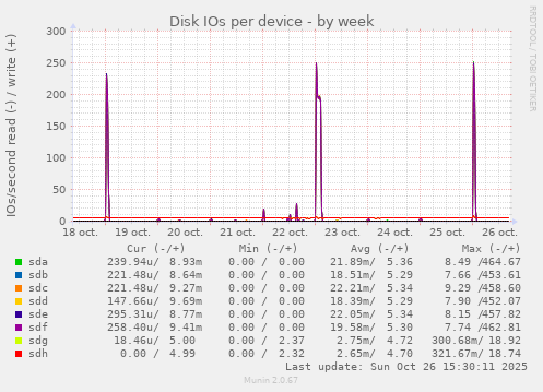 Disk IOs per device