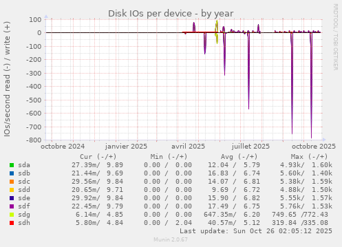 Disk IOs per device
