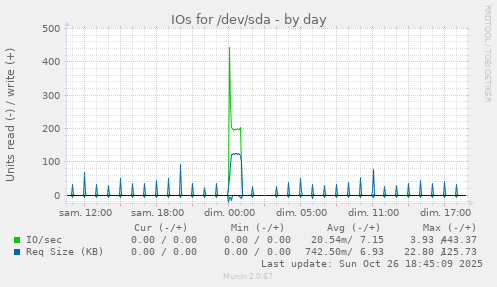 IOs for /dev/sda