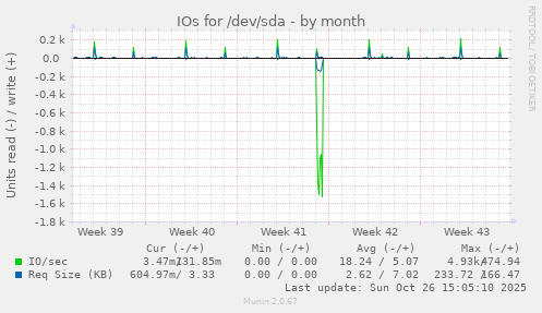 IOs for /dev/sda