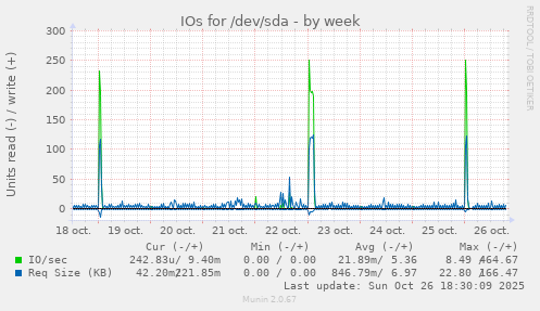 IOs for /dev/sda