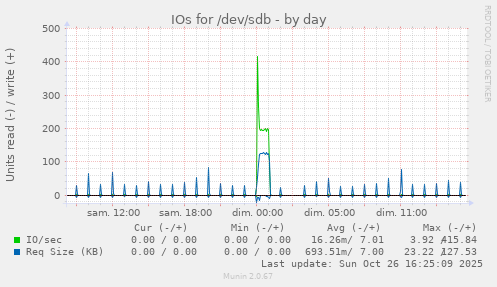 IOs for /dev/sdb