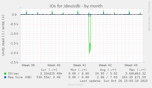 IOs for /dev/sdb
