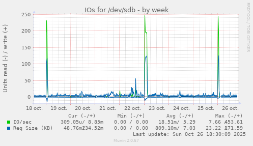 IOs for /dev/sdb