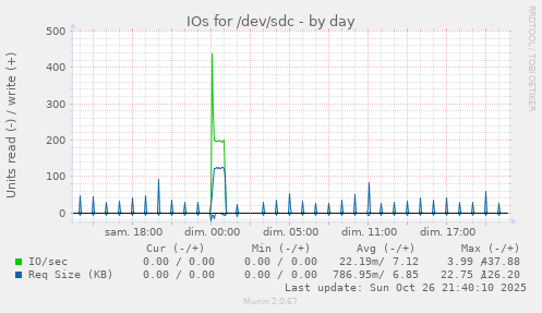 IOs for /dev/sdc