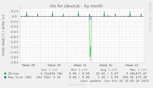IOs for /dev/sdc