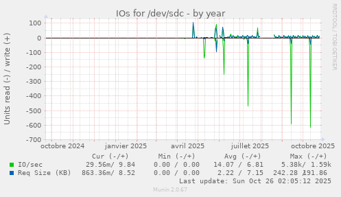 IOs for /dev/sdc