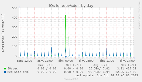 IOs for /dev/sdd