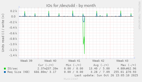 IOs for /dev/sdd