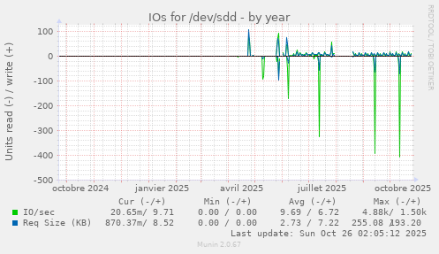 IOs for /dev/sdd
