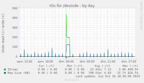 IOs for /dev/sde
