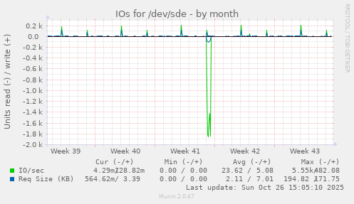 IOs for /dev/sde