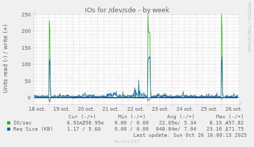 IOs for /dev/sde