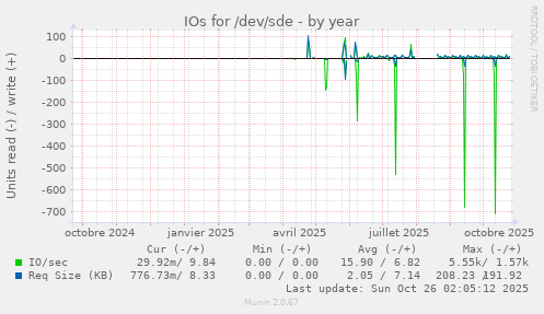 IOs for /dev/sde